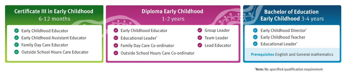 This image shows the different levels of qualifications required to work in early childhood education and care – Certificate III, Diploma and Bachelor.