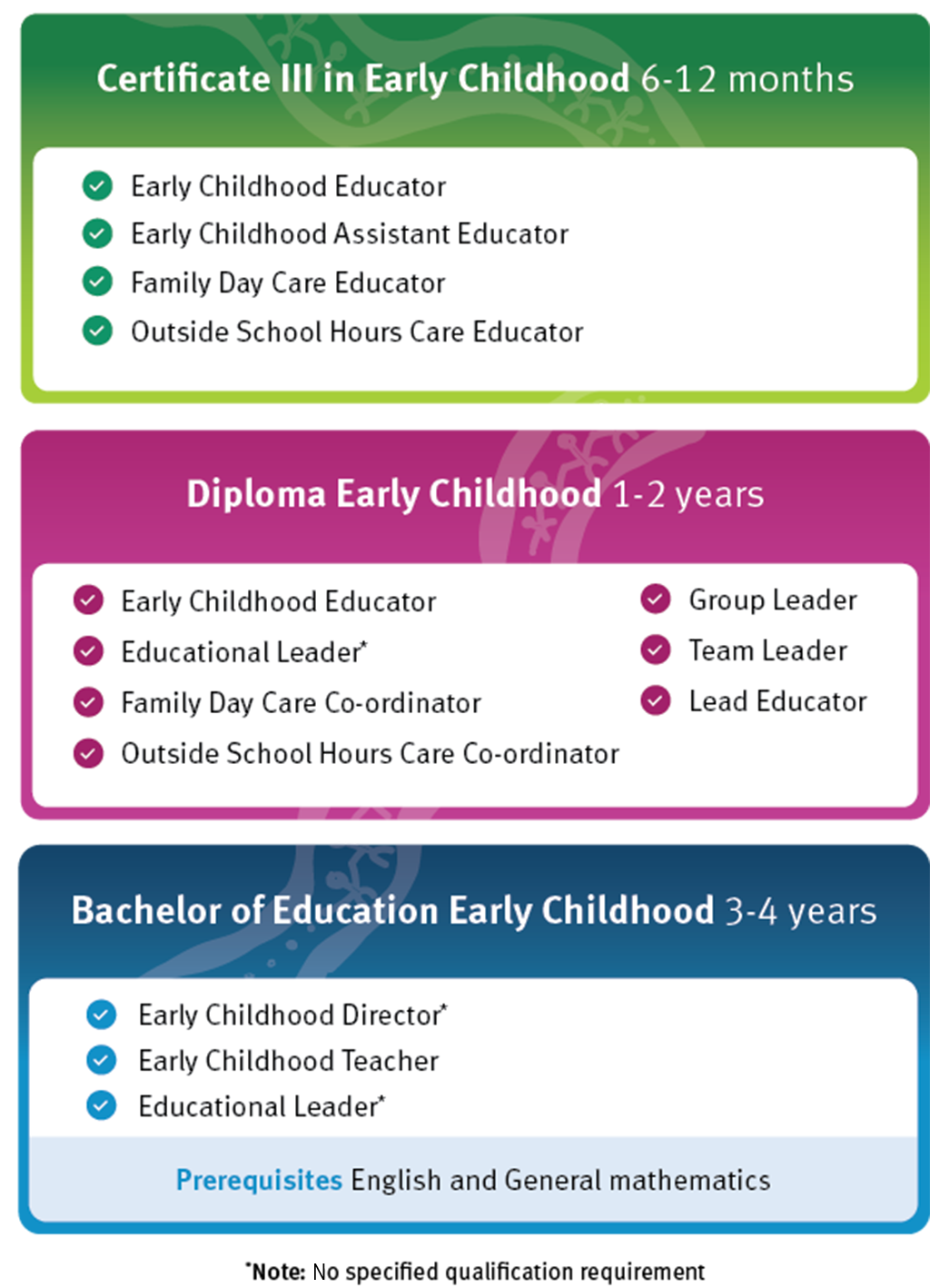 This image shows the different levels of qualifications required to work in early childhood education and care – Certificate III, Diploma and Bachelor.