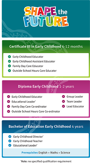 There are a number of different pathways to unlocking a career in early childhood and shaping the future of young Queenslanders. This information graphic shows the different qualifications needed.  Early childhood services have to employ staff who hold, or are studying towards, a nationally approved qualification to comply with the National Quality Framework.  While different service types have different requirements, there are generally three levels of nationally approved qualifications. These are: Certificate III, Diploma and Bachelor degree or higher. A Certificate III in Early Childhood can take 6 to 12 months to complete. With this qualification you can work as the following: An Early Childhood Educator, Early Childhood Assistant Educator, Family Day Care Educator, Outside School Hours Care Educator. A Diploma Early Childhood can take 1 to 2 years to complete. With this qualification you can work as the following: Early Childhood Educator, Educational Leader, Family Day Care Co-ordinator, Outside School Hours Care Co-ordinator, Group Leader, Team Leader, Lead Educator. A Bachelor of Education Early Childhood is a four-year degree. With this qualification you can work as the following additional roles: Early Childhood Director (prerequisites English, Maths and Science), Early Childhood Teacher, Educational Leader (prerequisites English, Maths and Science).