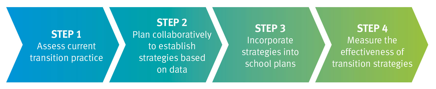 Text says, 'Step 1: assess current transition practice, Step 2: plan collaboratively to establish strategies based on data, Step 3: incorporate strategies into school plans, Step 4: meaure the effectiveness of transition strategies.'