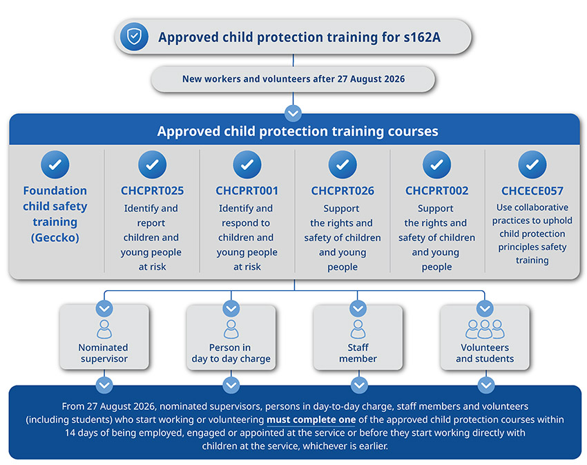 Diagram outlining the legislative requirements for child protection training under section 162A of the National Law for new workers and volunteers after 27 August 2026