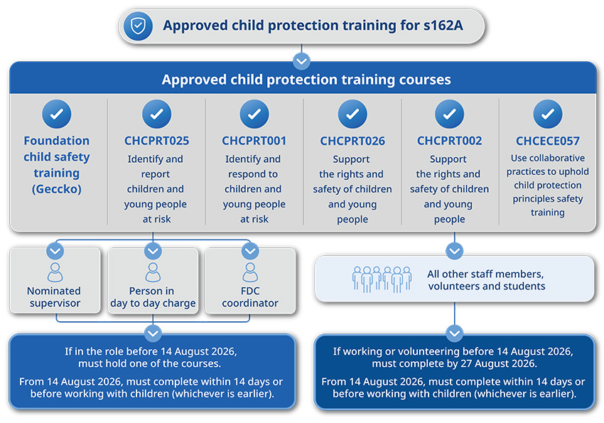 Diagram outlining the legislative requirements for child protection training under section 162A of the National Law.