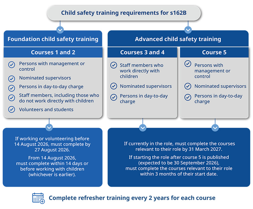 Diagram outlining the legislative requirements for child safety training under section 162B of the National Law.