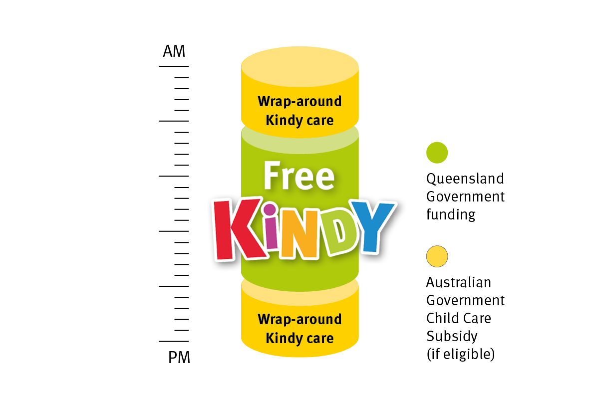 This infographic shows how free kindy applies across the day, in a long day care service - including Queensland Government and Australian Government Child Care Subsidy (if eligible).