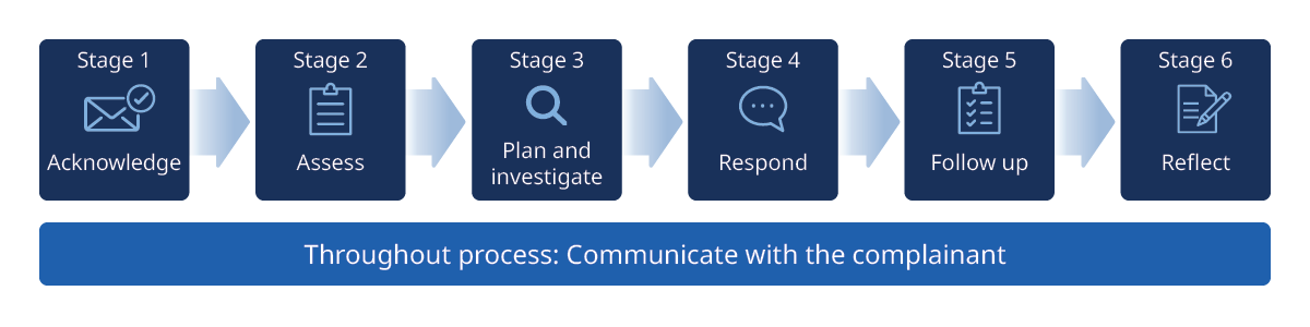 A flowchart that shows the 6 stages of complaints management including: Stage 1—Acknowledge; Stage 2—Assess; Stage 3—Plan and investigate; Stage 4—Respond; Stage 5—Follow up; Stage 6—Reflect. Throughout process, communicate with the complainant.