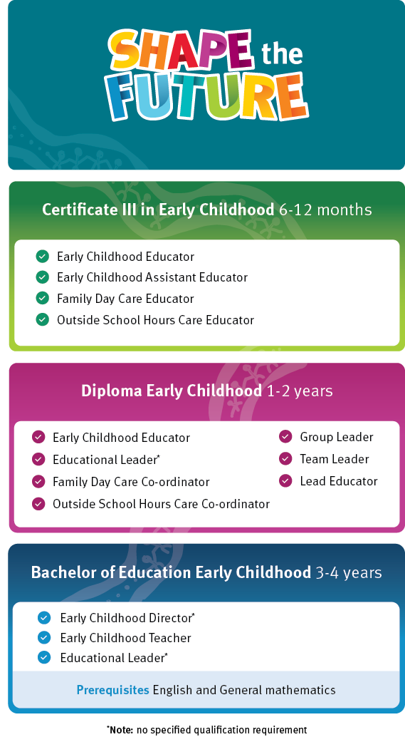 There are a number of different pathways to unlocking a career in early childhood and shaping the future of young Queenslanders. This information graphic shows the different qualifications needed.  Early childhood services have to employ staff who hold, or are studying towards, a nationally approved qualification to comply with the National Quality Framework.  While different service types have different requirements, there are generally three levels of nationally approved qualifications. These are: Certificate III, Diploma and Bachelor degree or higher. A Certificate III in Early Childhood can take 6 to 12 months to complete. With this qualification you can work as the following: An Early Childhood Educator, Early Childhood Assistant Educator, Family Day Care Educator, Outside School Hours Care Educator. A Diploma Early Childhood can take 1 to 2 years to complete. With this qualification you can work as the following: Early Childhood Educator, Educational Leader, Family Day Care Co-ordinator, Outside School Hours Care Co-ordinator, Group Leader, Team Leader, Lead Educator. A Bachelor of Education Early Childhood is a four-year degree. With this qualification you can work as the following additional roles: Early Childhood Director (prerequisites English, Maths and Science), Early Childhood Teacher, Educational Leader (prerequisites English, Maths and Science).
